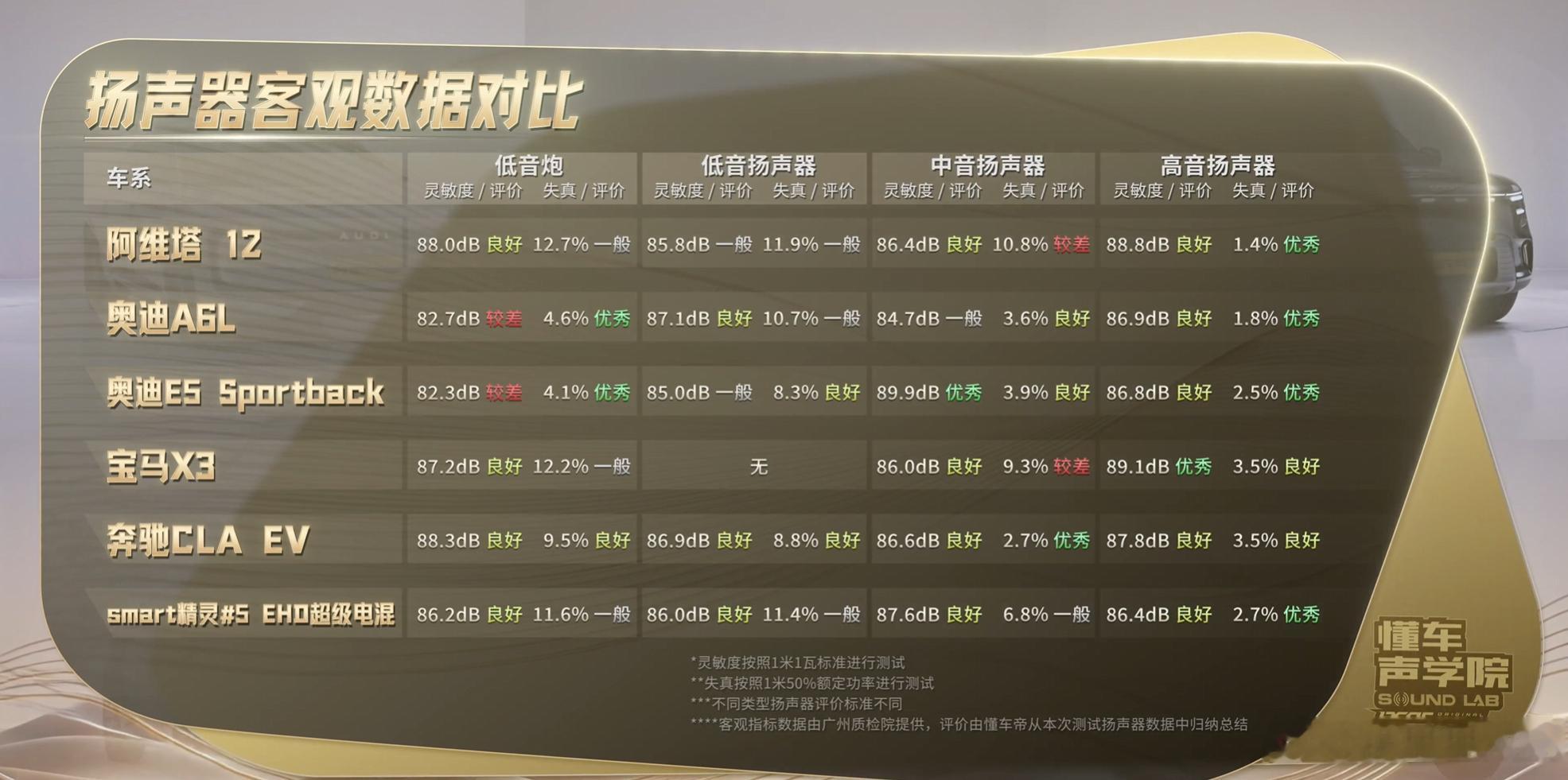 懂车帝又干了个大活儿。拆了42款车的150多个扬声器。从国产品牌到国际品牌，从入