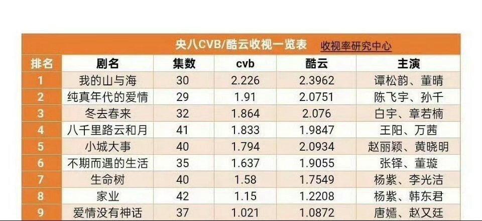 央8上半年收视排名出炉相比较去年，整体收视下滑收视率仅一部破二网播成绩也没有亮