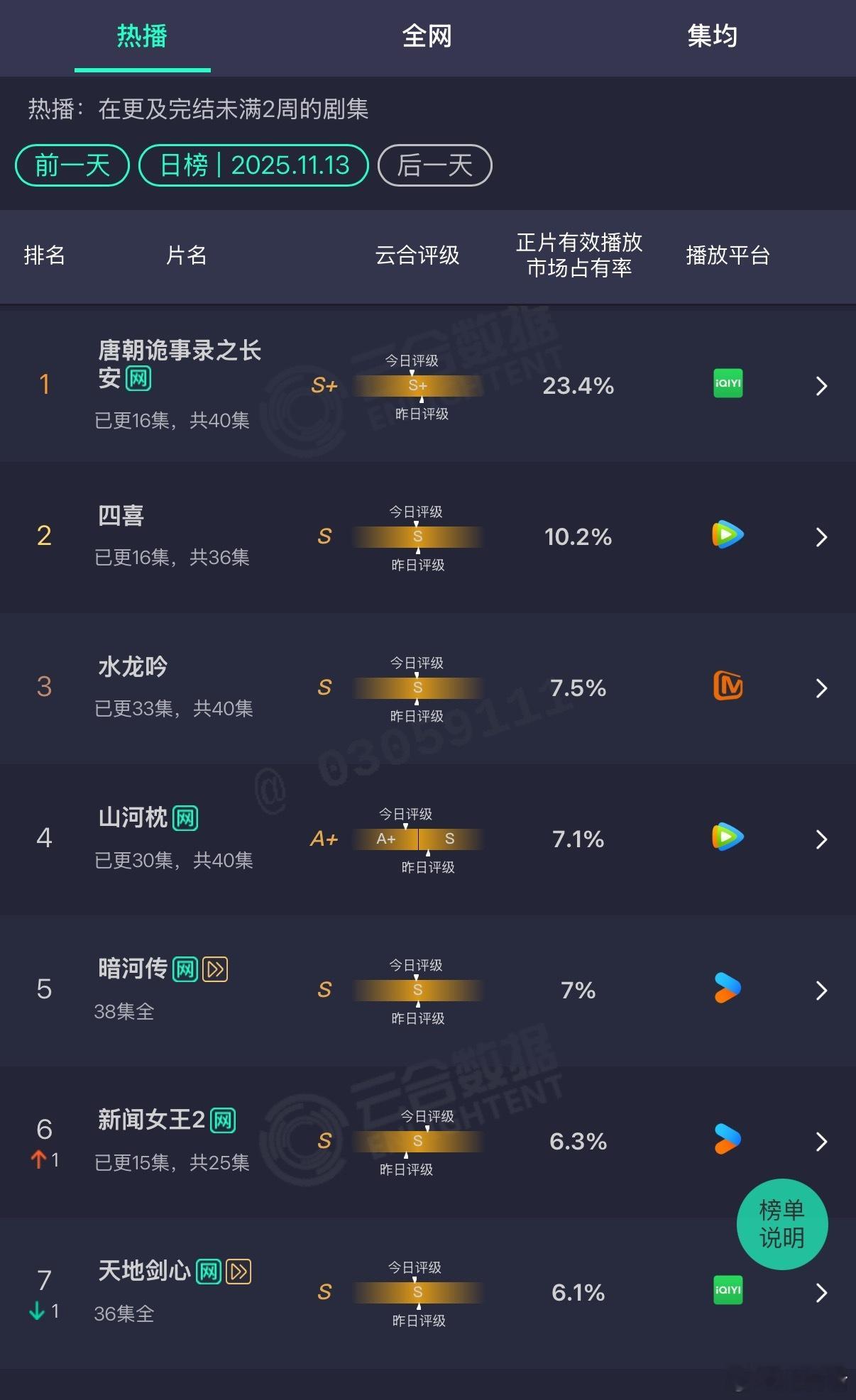 宋茜丁禹兮《山河枕》云合评级从S跌到了A+，好像是近期播出剧里的头一回……目前