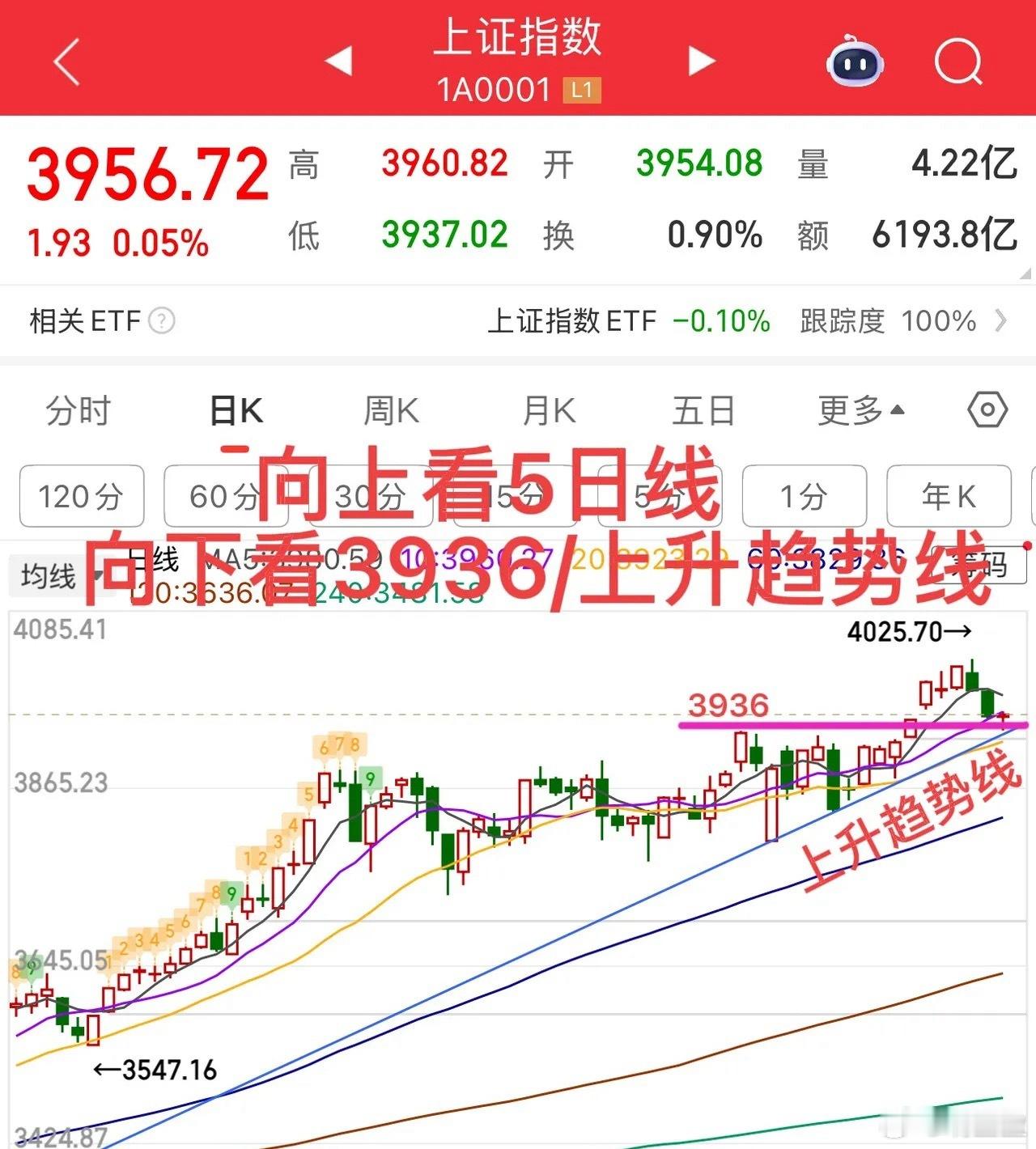 周一市场早盘呈窄幅震荡格局，开盘后惯性下探，最低点触及3937点，精准回踩前期高