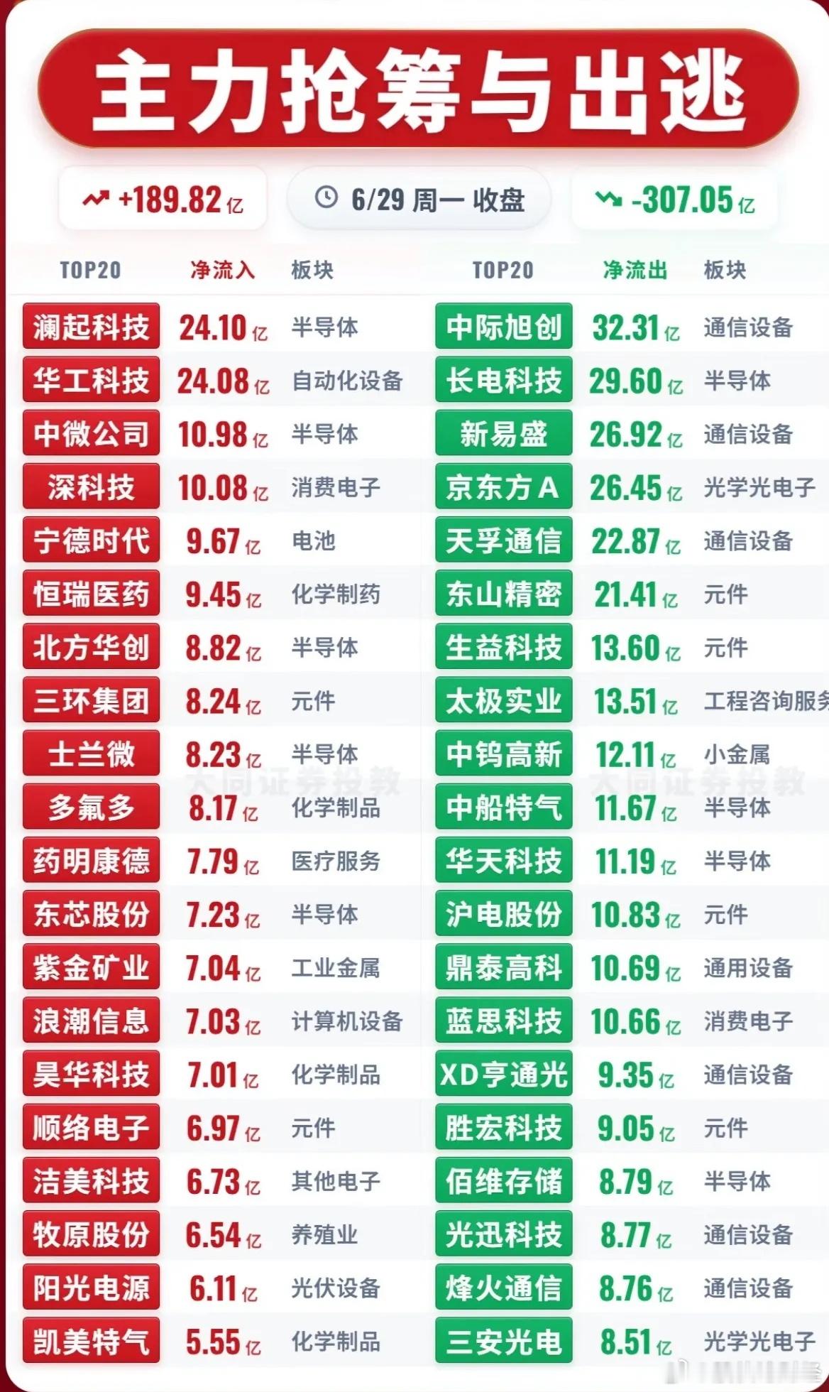 6月29日主力资金净流入—净流出前20名