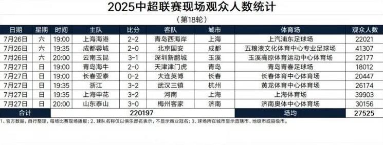 中超联赛统计的上座率到底准不准？以上海两个主场现场对比来看，统计都不太准。申花这