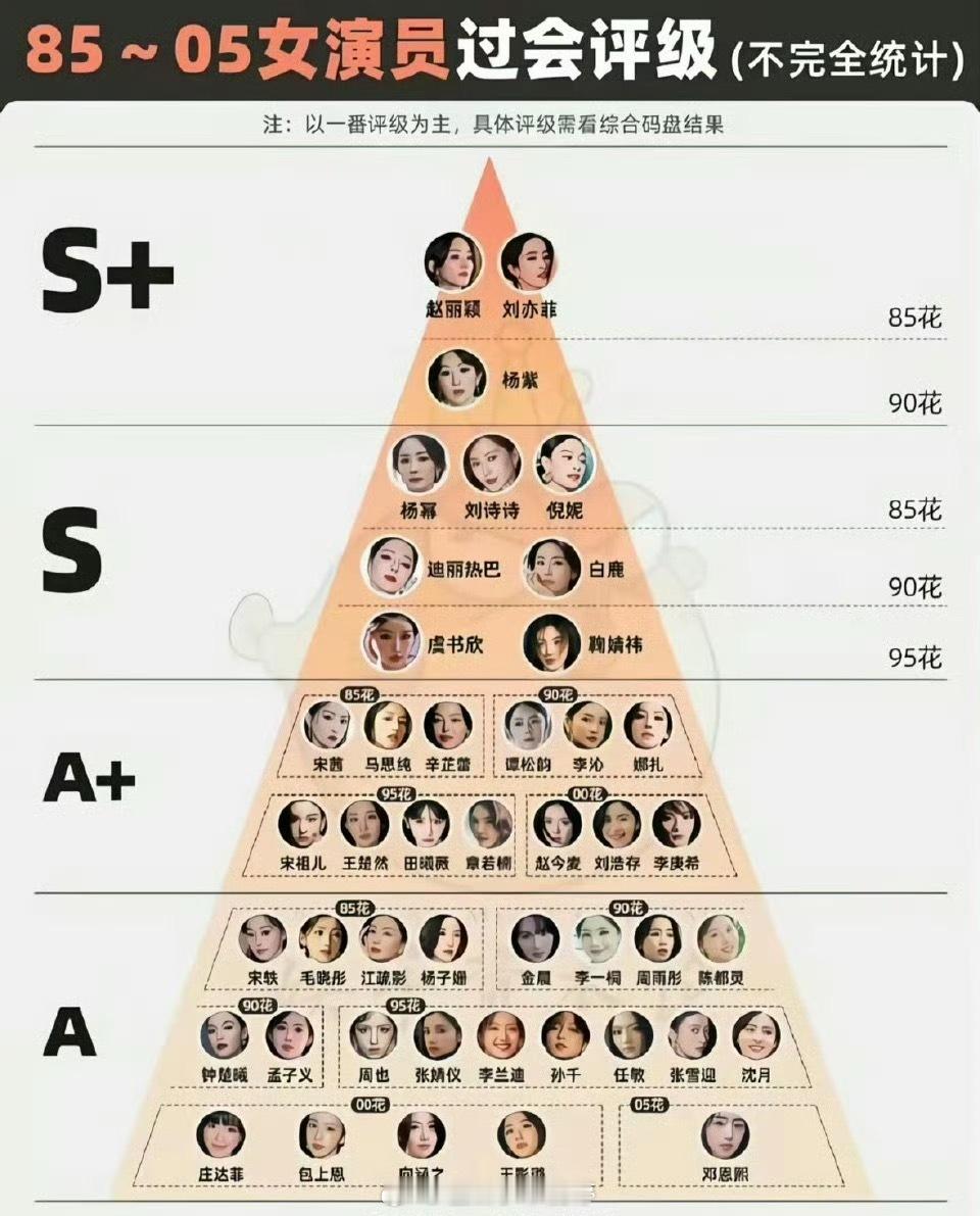 内娱女顶流梯队，你认同吗？85花：赵丽颖、刘亦菲、杨幂、刘诗诗、倪妮、唐嫣、张小