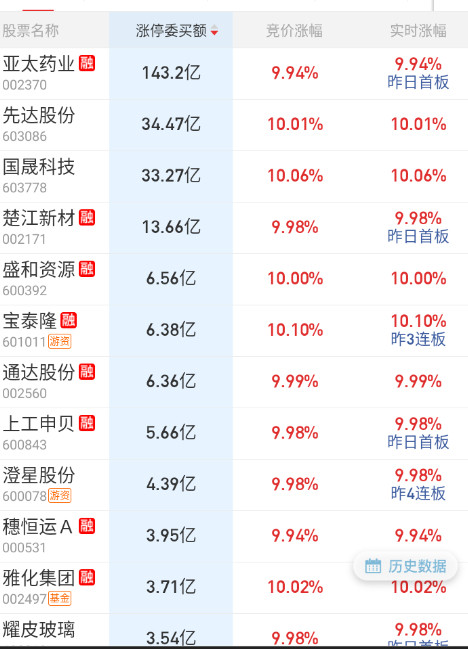隔夜反应的是业绩。​​​