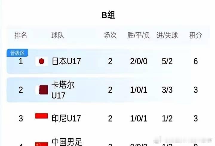 在热身赛中，中国U17国足以7比0的压倒性优势大获全胜，然而到了正赛，却以0比1