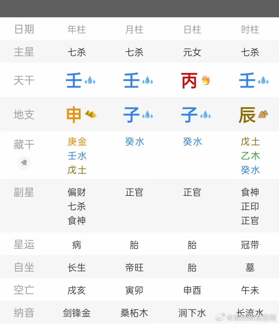 从杀格吗？喜忌？成就？八字原局分析-日主（你）：丙火（太阳之火）。-出生时