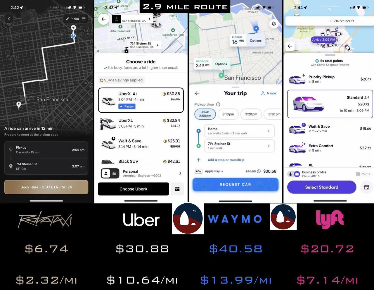 马斯克的Robotaxi的收费远低于其他出行公司。看来这个行业又要天翻地覆啦！哈