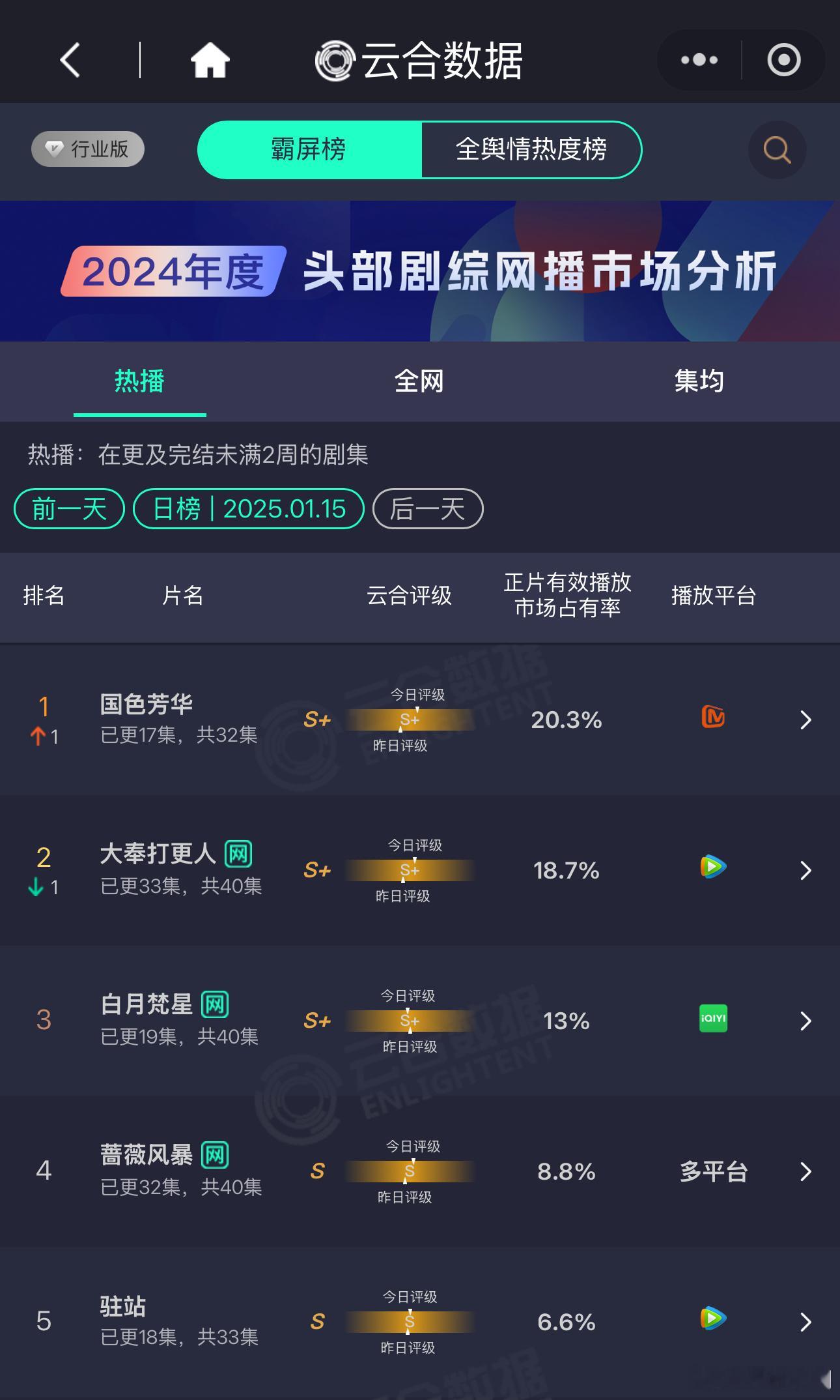 杨紫李现《国色芳华》20.3%登顶了！大奉打更人18.7%第二！白月梵星13%