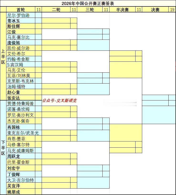 2026斯诺克中国公开赛首次在太原举行，冠军奖金25万英镑，亚军仅仅10万英镑。