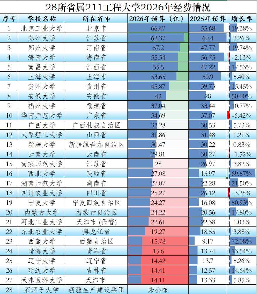 28所省属211工程大学2026年经费排名，北京工业大学排名第一，天津医科大学最