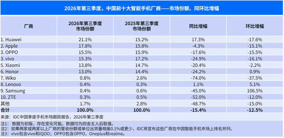 2026Q3中国智能手机市场份额、同环比增幅TOP10：华为以21.1%的份额稳居第一，苹果17.8