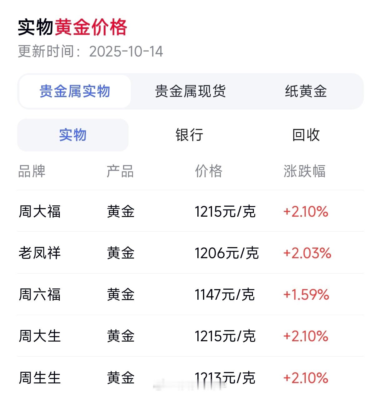 金饰价格涨到1213元其实没有必要羡慕，这种东西有涨就有跌，现在入也没多少必要往