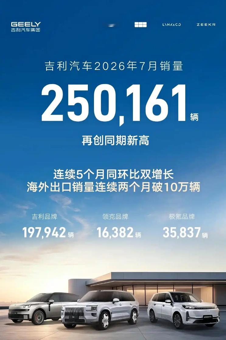 吉利集团7月销量250,161台，并且海外出口销量继续突破10万台。具体来看，吉