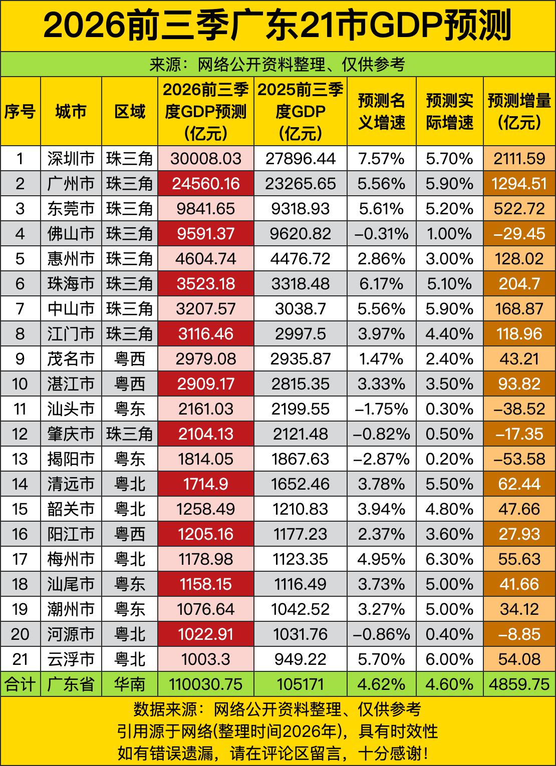 广东前三季度21城GDP预测整理出来，直接给我看呆了——预测全省总量直接破11万