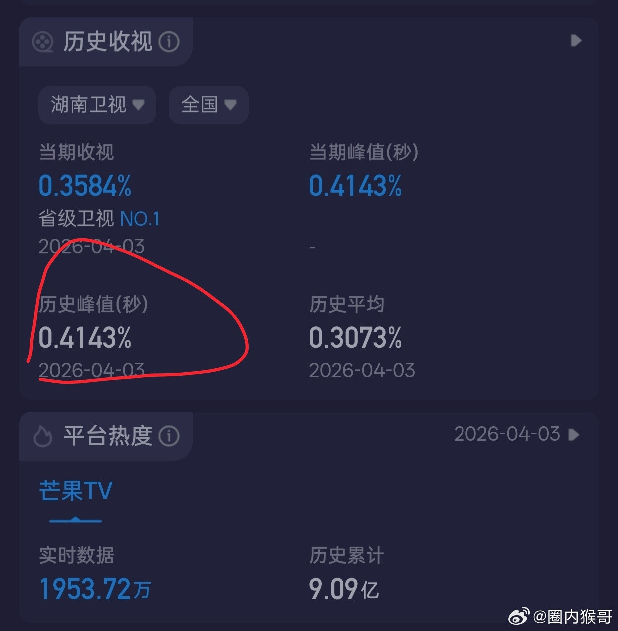 王鹤棣的亲爱的客栈2026今晚创造了本季峰值，宇宙闪烁爆完客栈爆，河堤收视福将啊