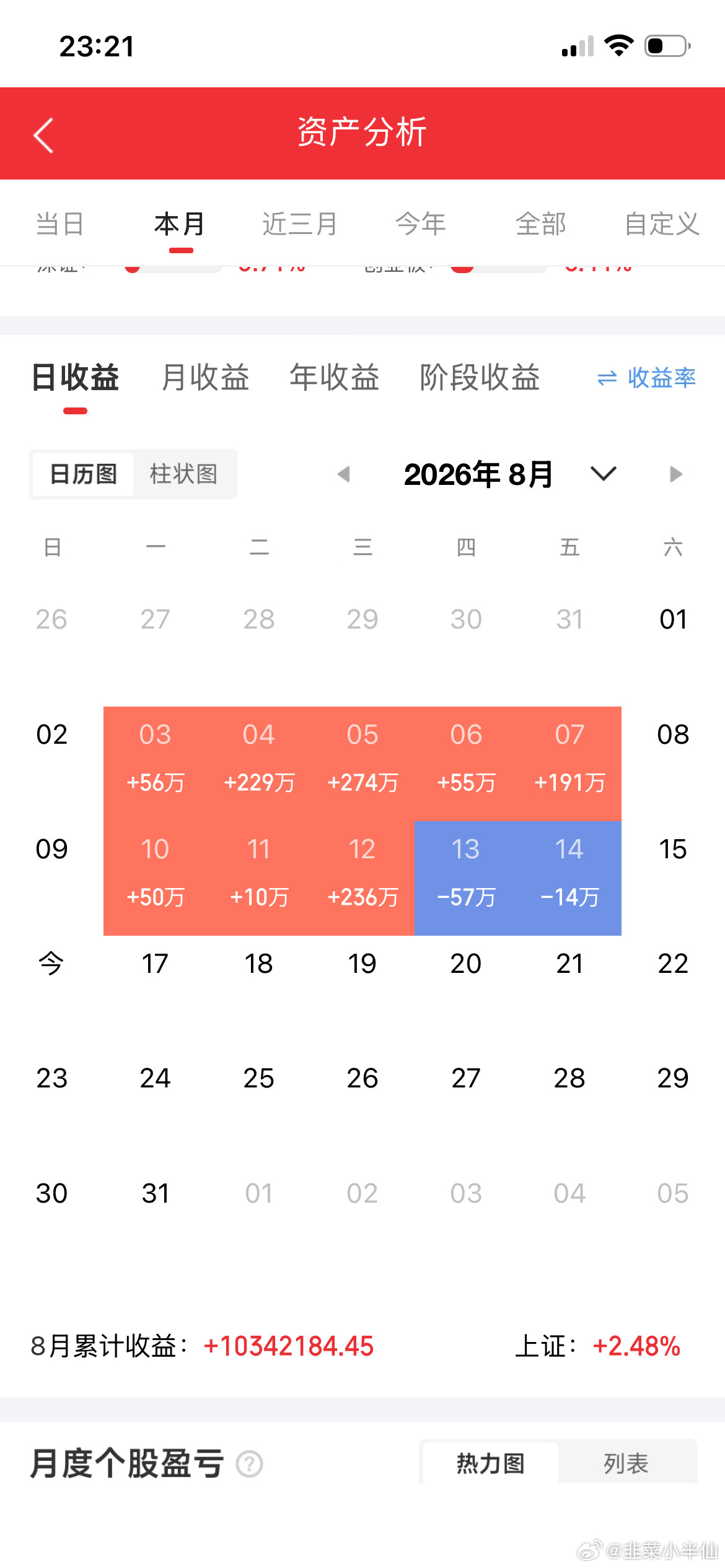 炒股16年，1000块进场，现在账户躺着6000万。回头看，就一个字：等。刚入市