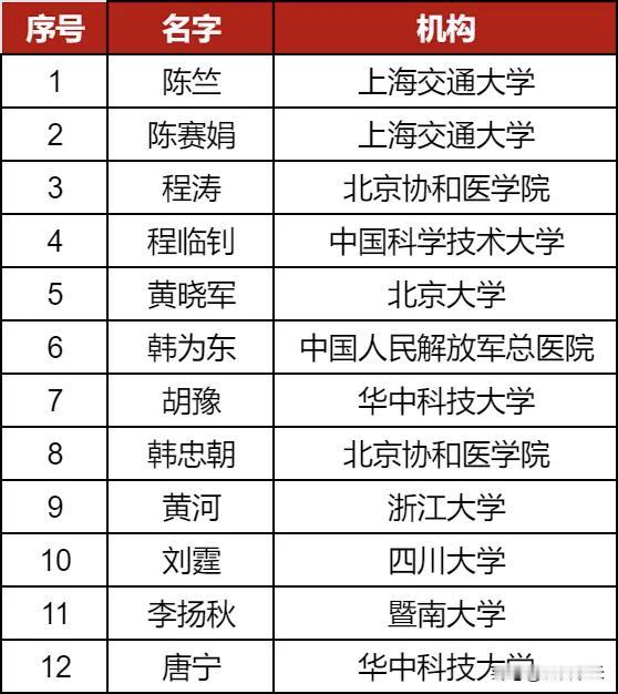 12位血液领域专家入选高被引榜单：中国科研实力再破圈刚出炉的爱思唯尔202