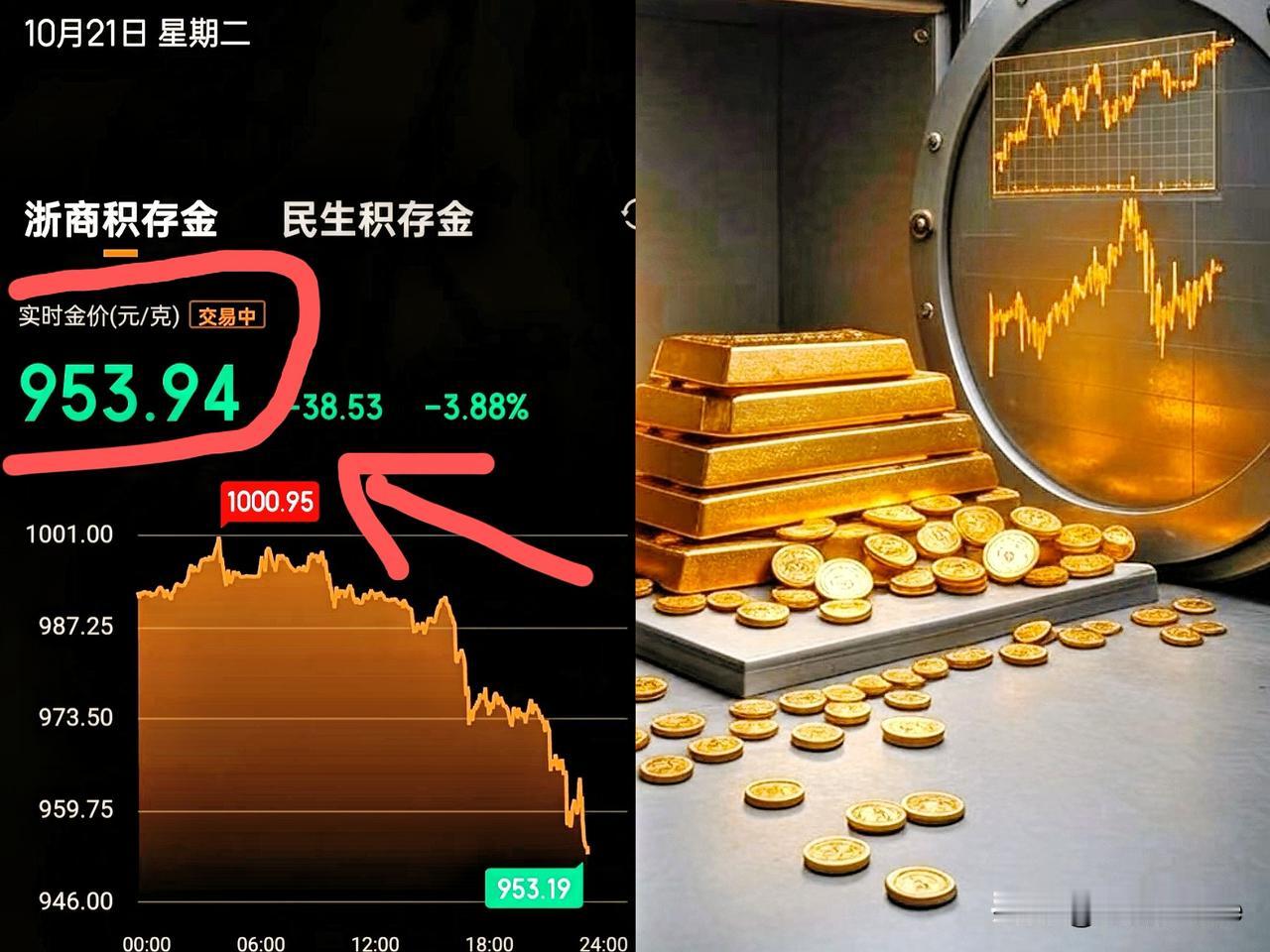 大量持金的人要哭了！10月21日21点30分开始，金价开始大幅下跌，连续跌到