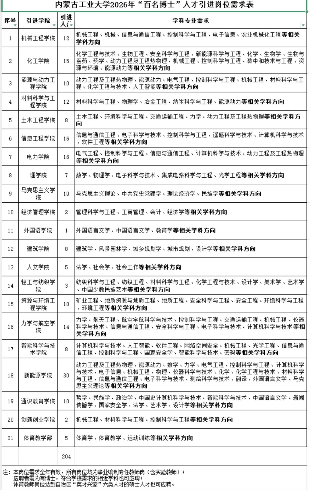 内蒙古工业大学招聘200名博士