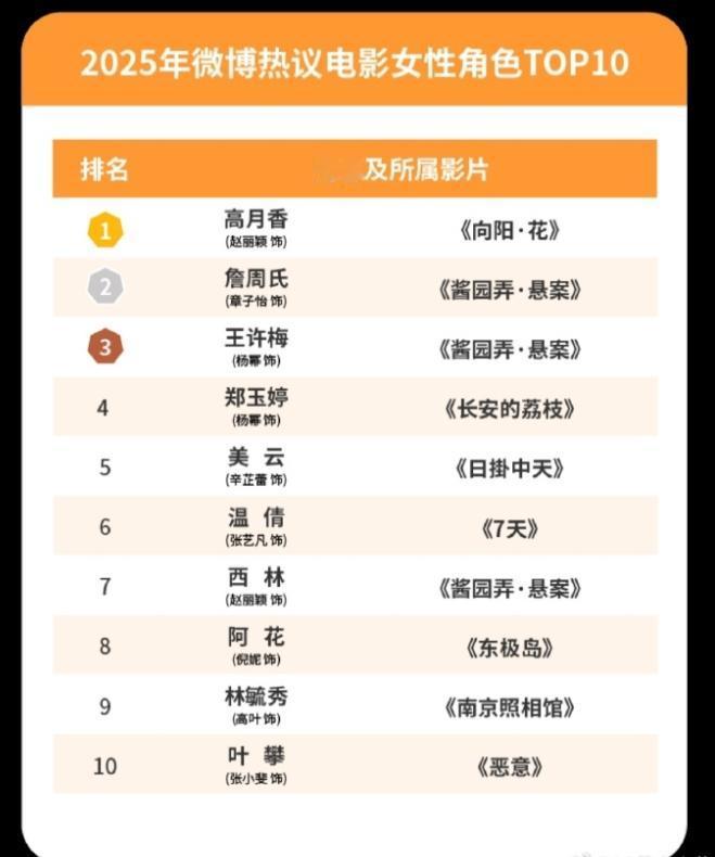 赵丽颖拿下2025年微博热议电影女性角色TOP12024年，赵丽颖凭借《乔妍的