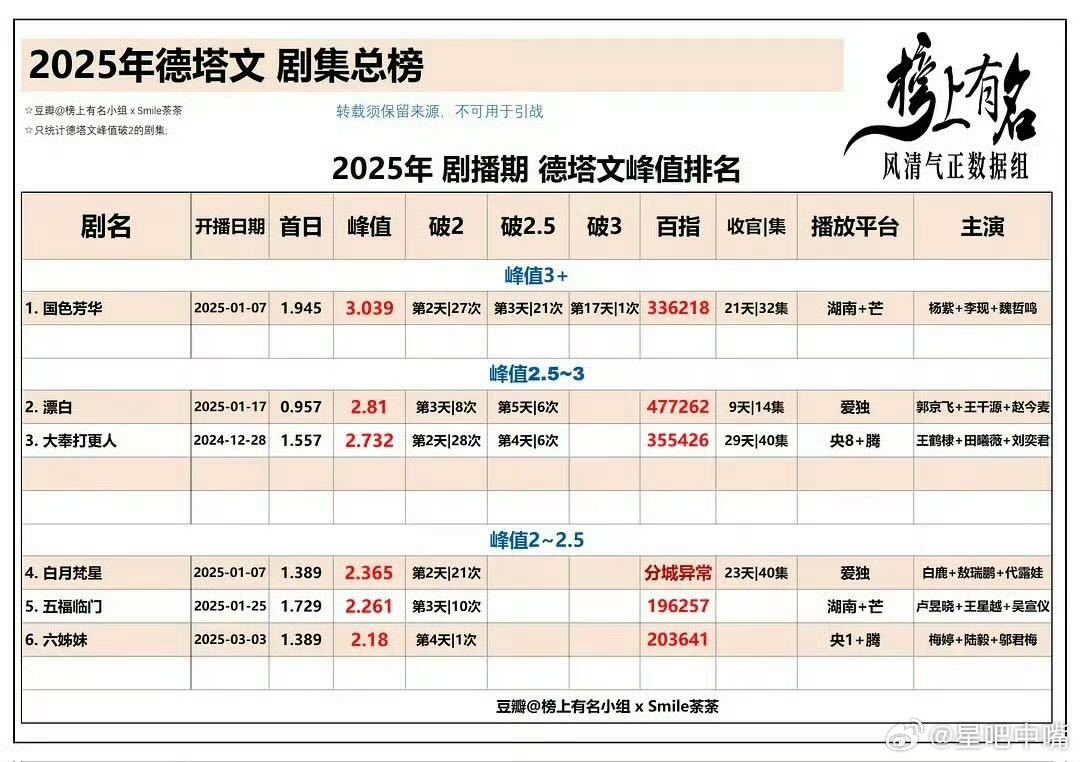 国色芳华德塔文2025年目前为止只有《国色芳华》破3！