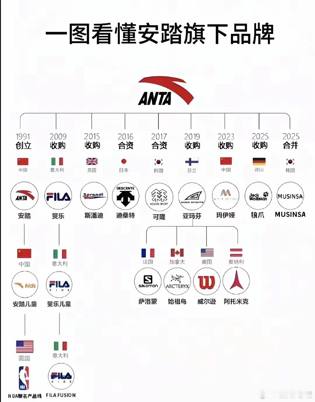 安踏旗下五大最成功的品牌↓1.FILA斐乐（1000分）：最大营收贡献，复古运动