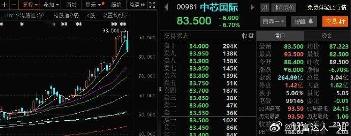 A股部分科技股炒的真过分了10月9日，港股芯片板块冲高后大幅回落，截至收盘，华虹