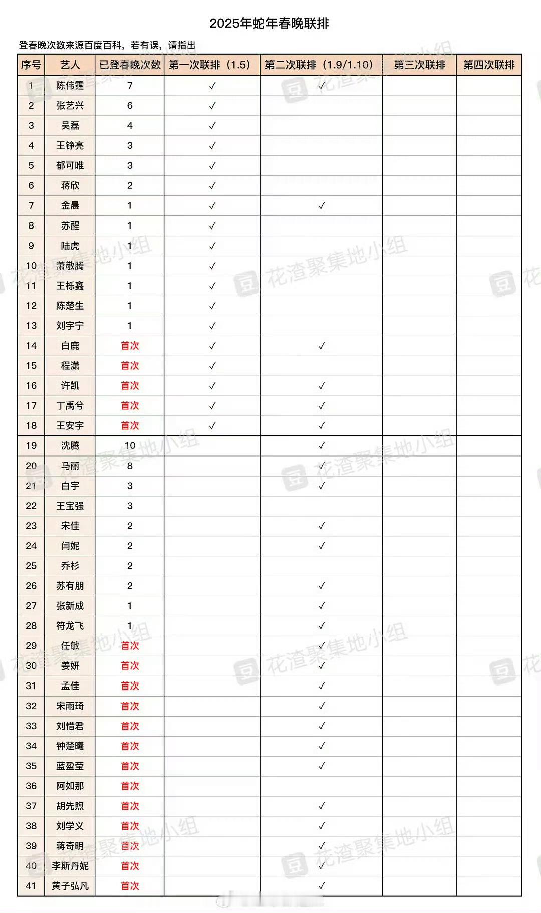 春晚联排的明星名单我的评价是:不如微博之夜