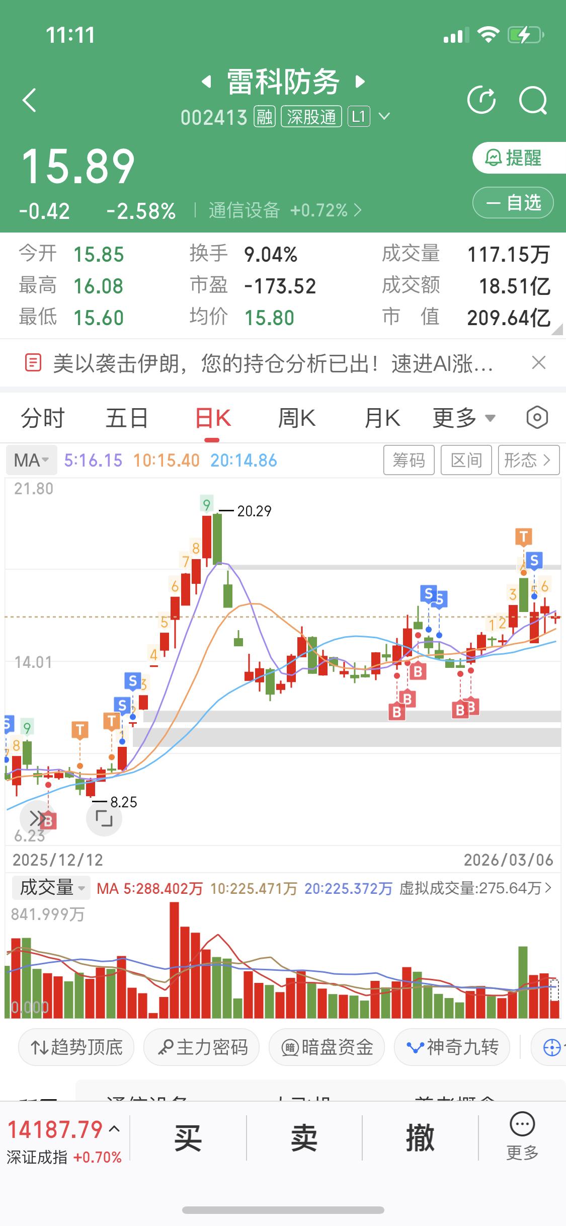 3月6日雷科防务早盘大跌，现在收了个十字星，能不能站上五日线还真不好说。早盘它大