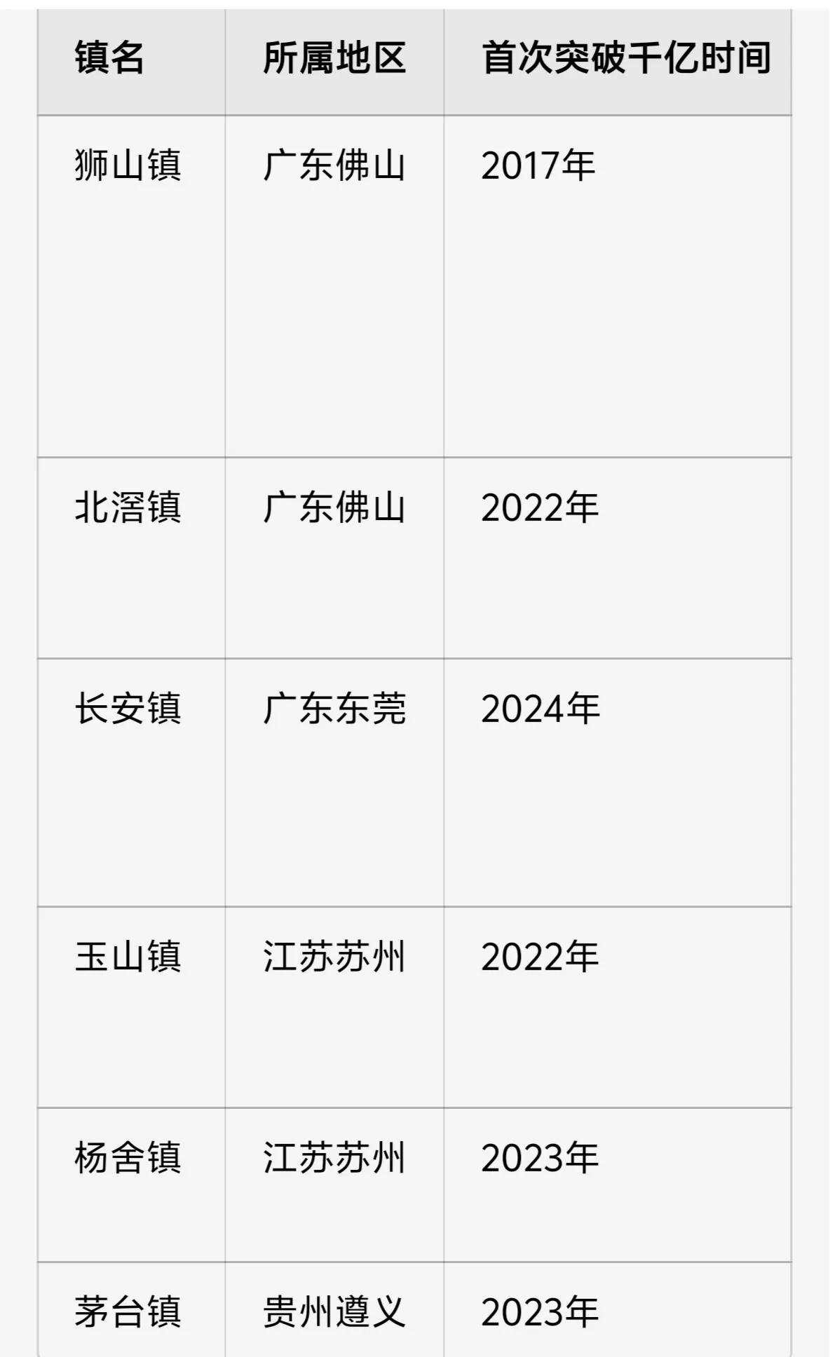 广东的乡镇太强了，中国一共有6个千亿镇，广东独占3个。而且这三个都是真正的普通乡