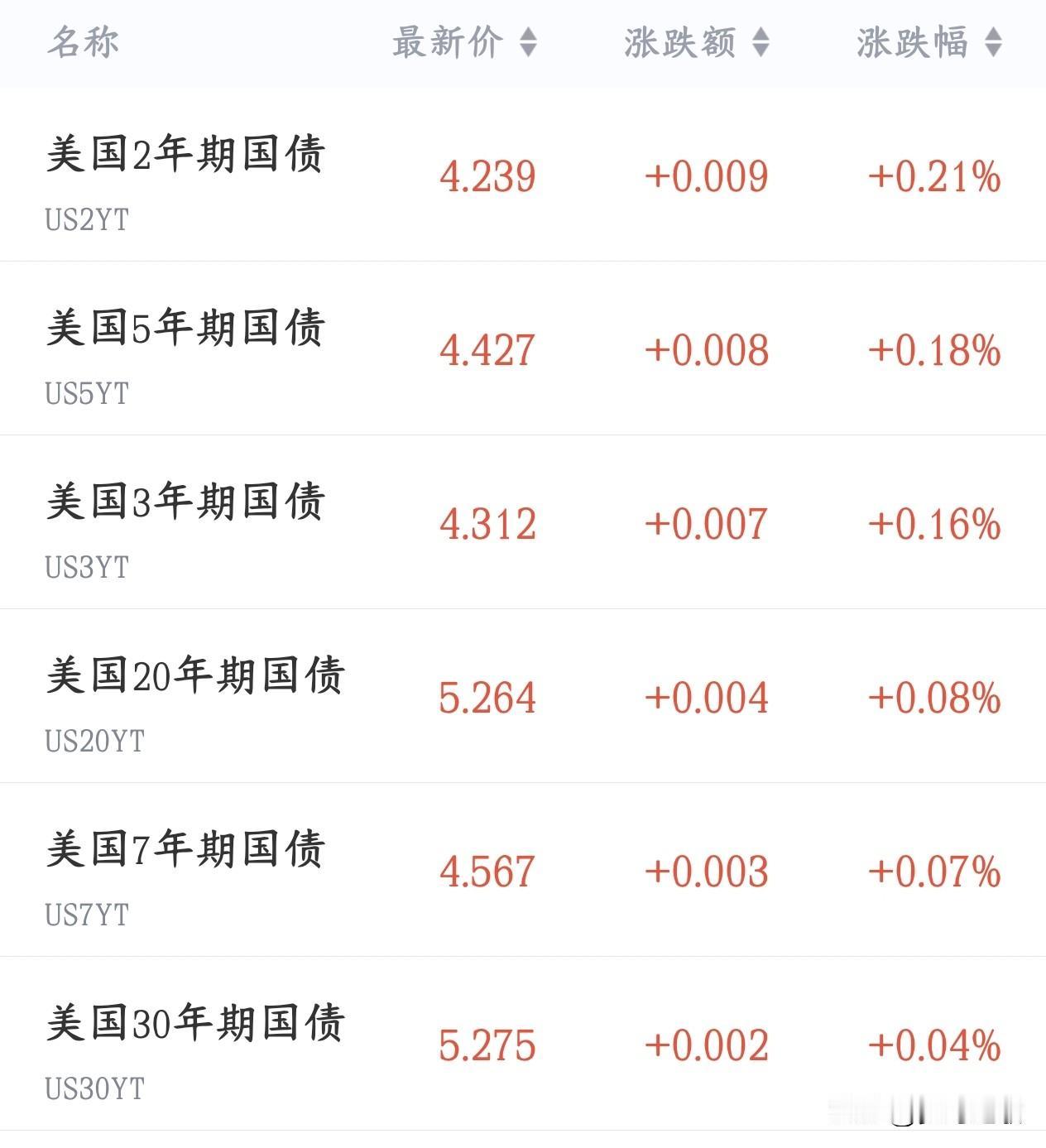 美债再次大涨，美国扛不住救市结果就管了两天美国财政部想救美债：把回购长期国债的