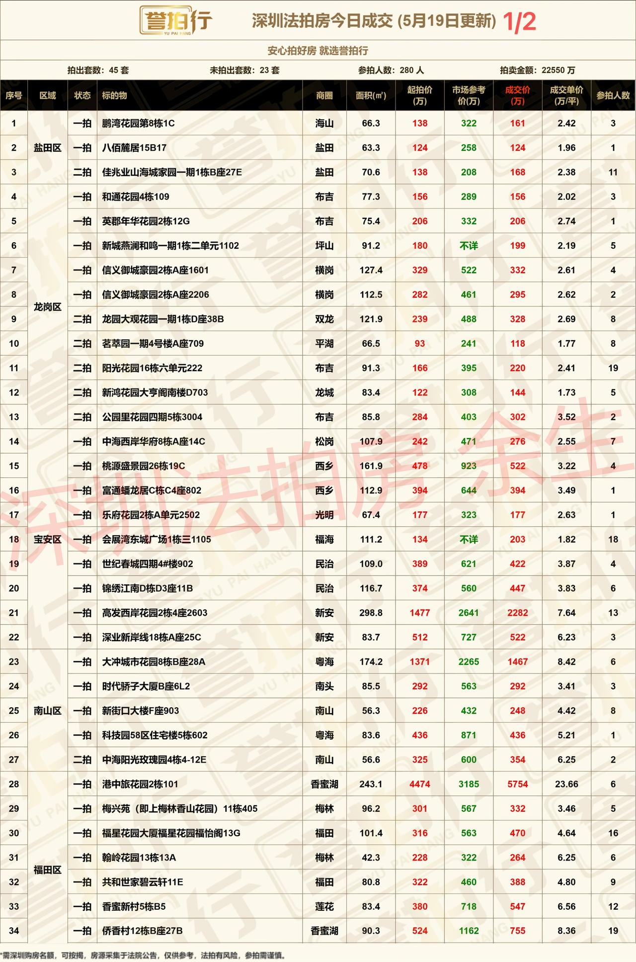 深圳法拍房：5.19成交，好房抢疯了~1、龙园大观花园，一拍没人要，这次多花3