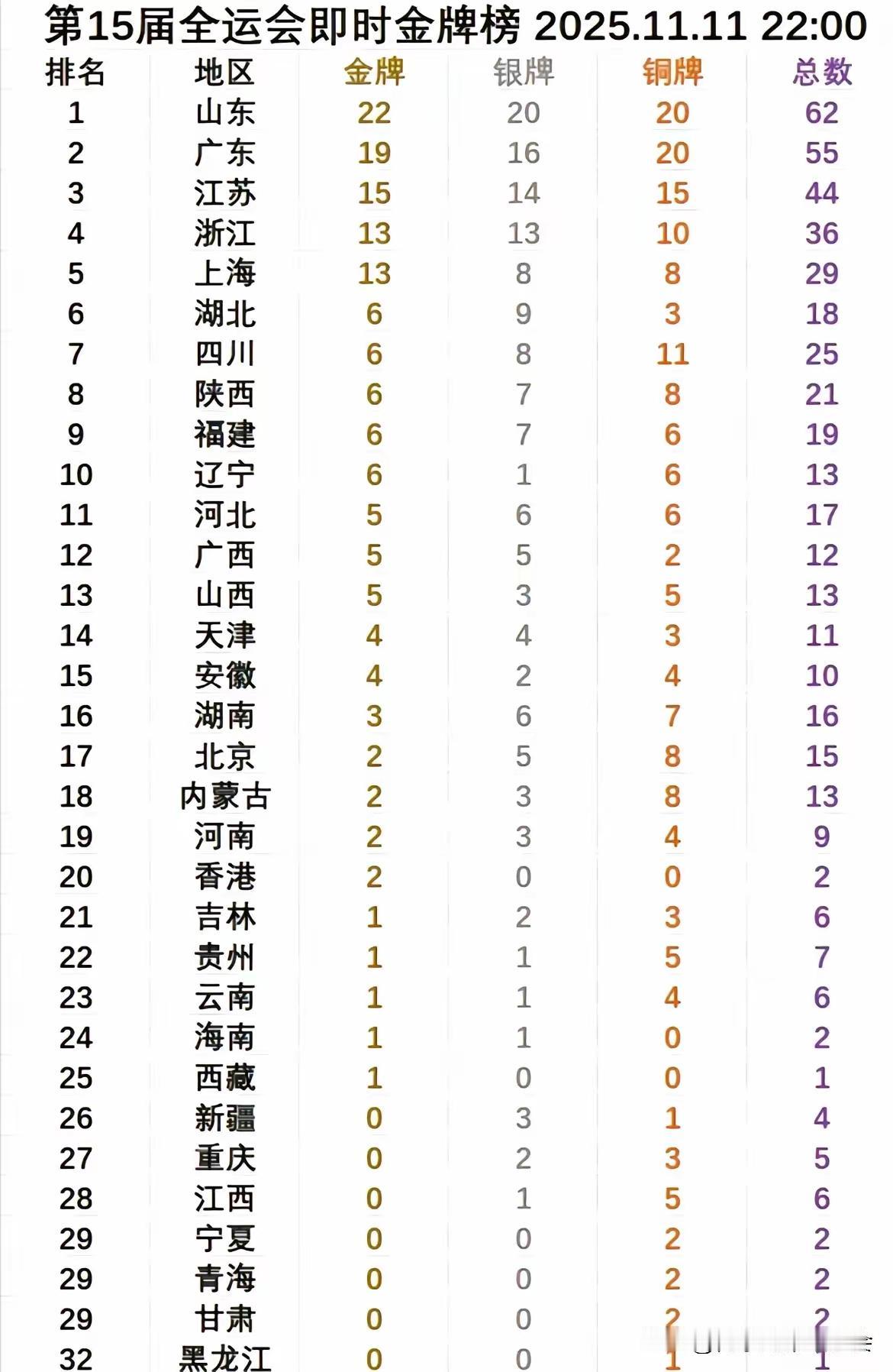 王铎：全运会山东第一，黑龙江垫底，为什么？