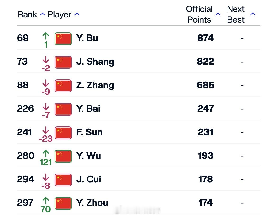 中国球员ATP单打排名更新（Top300）69布云朝克特🇨🇳（+1）73