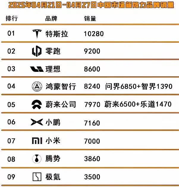 4月最后一周，华为鸿蒙智行系问界开始上量了，但智界一般般。除此之外指的称道的是蔚