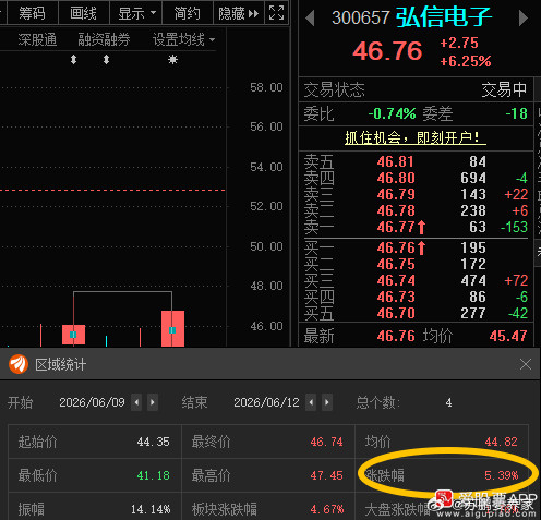 弘信电子300657📈在车上的根据自己风格操作！