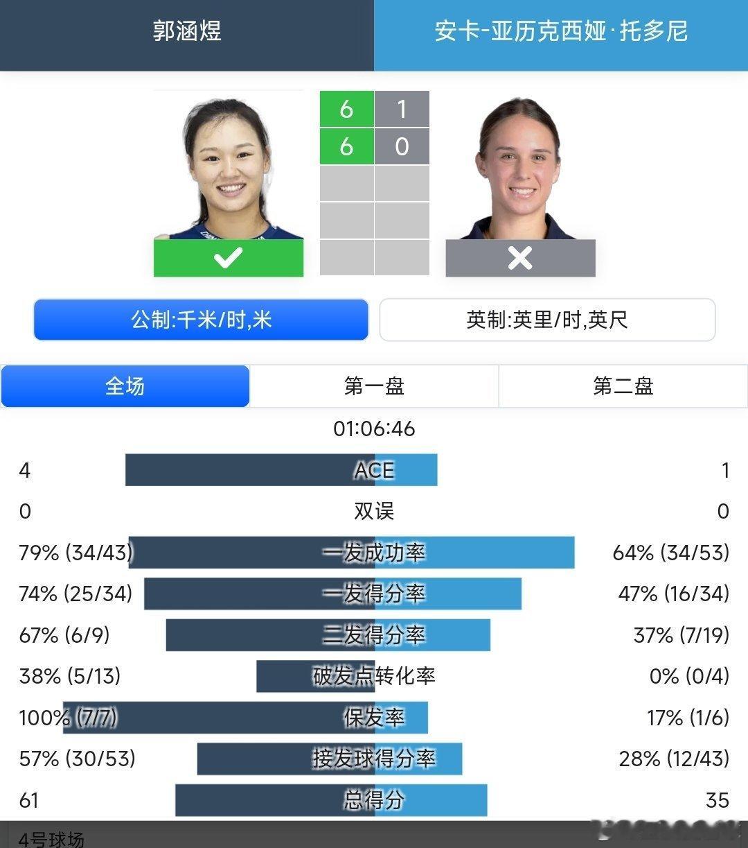 WTA1000辛辛那提站🇺🇸资格赛第一轮郭涵煜🇨🇳6-1/6-0轻松战胜
