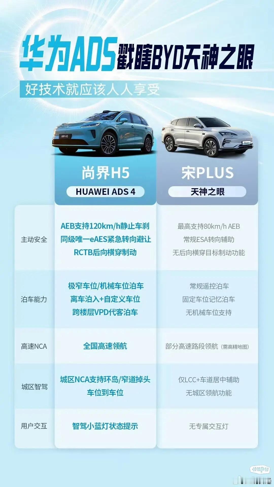 博主：“华为ADS戳瞎比亚迪天神之眼！科技平权应该是把优秀的功能平价化，否则就只