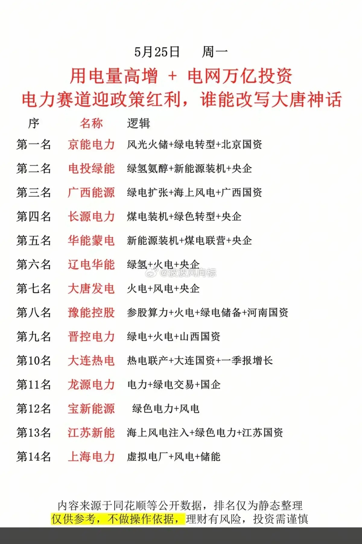 用电量激增+电网万亿投资！电力赛道迎政策红利，谁能改写大唐神神话？！1.风光火储