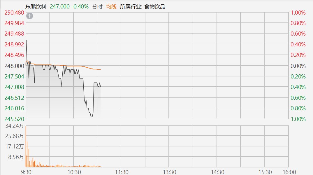 港股异动丨东鹏饮料首日上市破发