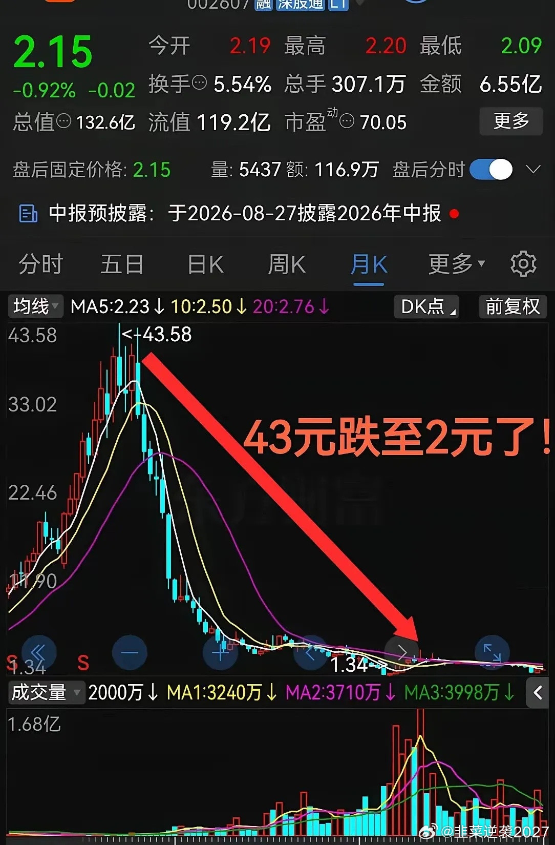 如果你遇到这种股票，神仙来了也无法挽回损失，这不是个人能力问题，而是根本跌不完，