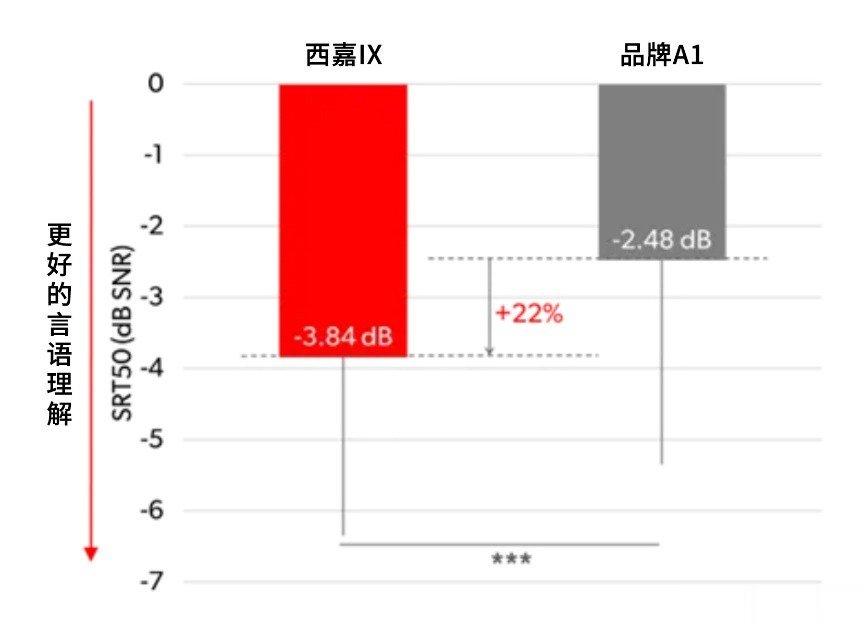 西嘉助听器如何破解嘈杂环境中的听力难题?