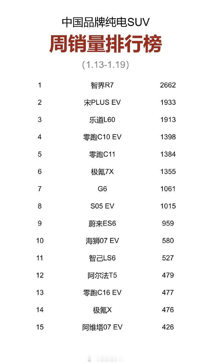 这个“中国品牌纯电SUV”周销量排行榜，特别搞笑，不知道是哪个媒体做出来的。元P