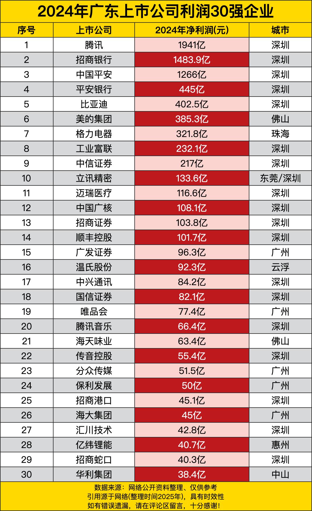 深圳那是妥妥的“印钞机集中营”，榜单上一大半企业都在那扎堆。腾讯一骑绝尘，194