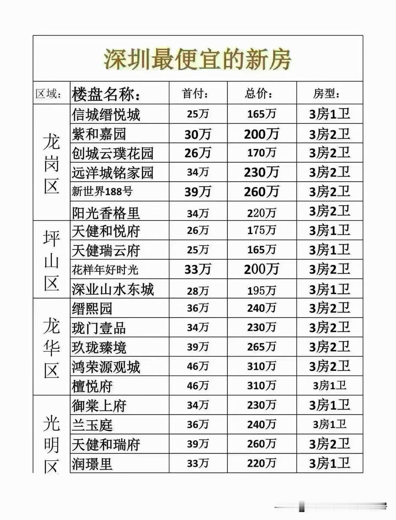 预算有限的，[加油]两百万购房深圳[点赞]​[烟花]我帮大家整理好了，这些楼盘不