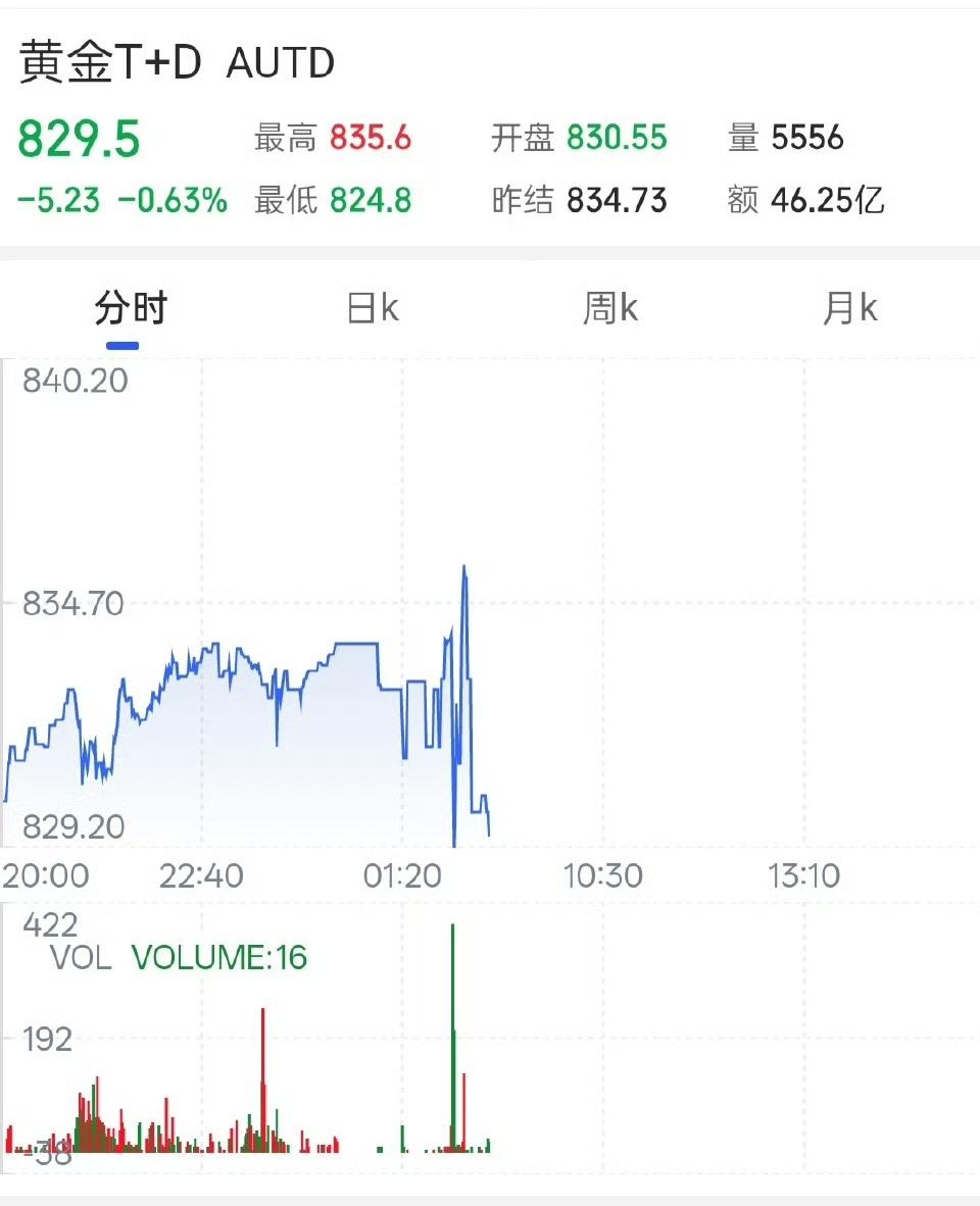降息后的黄金市场，像被按下了“过山车”启动键。最近不少人发现，原本被视为“避险之