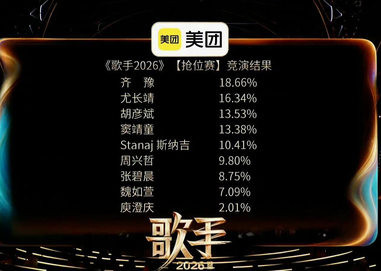 歌手2026首期排名，基本符合预期！第一名齐豫，值得所有歌手致敬，70岁的年纪