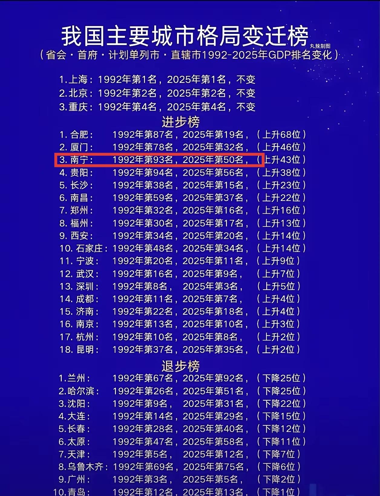 想不到南宁经济进步这么大，1992年排名全国九十几，2025年已经排名全国50名