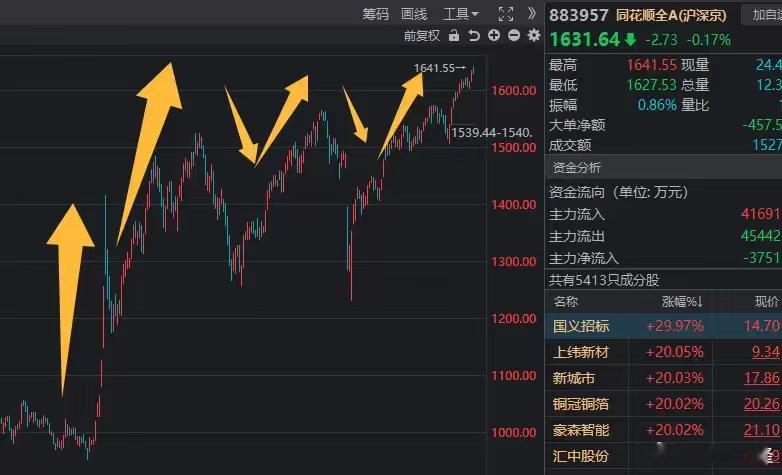 虽然很多人在吐槽市场，但有一说一，当下比熊市还是好做多了。以最能体现赚钱效益的全