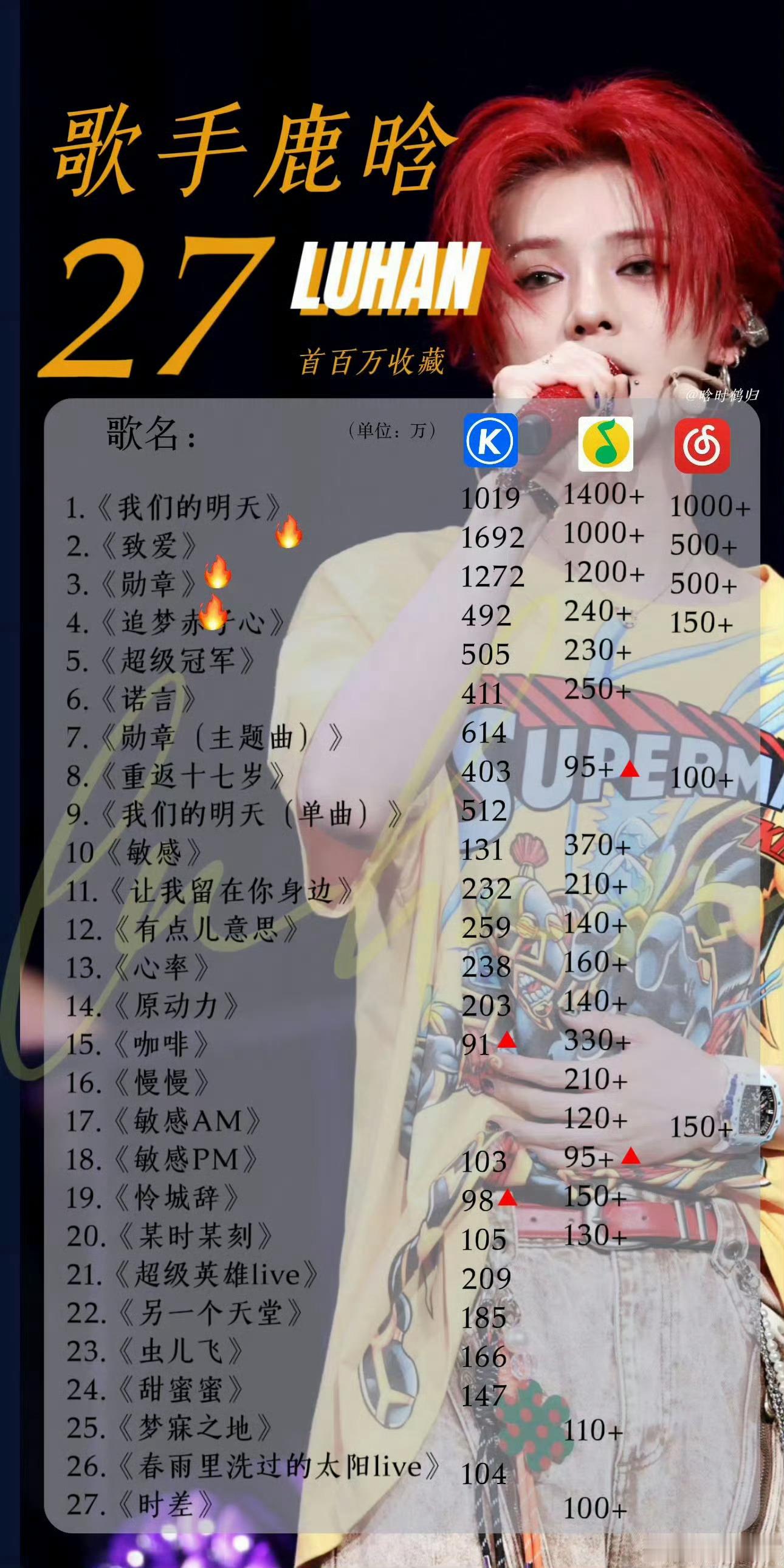 鹿晗在音乐上有多顶一张图告诉你鹿晗红包3首破千万收藏，27首破百万收藏，就是血